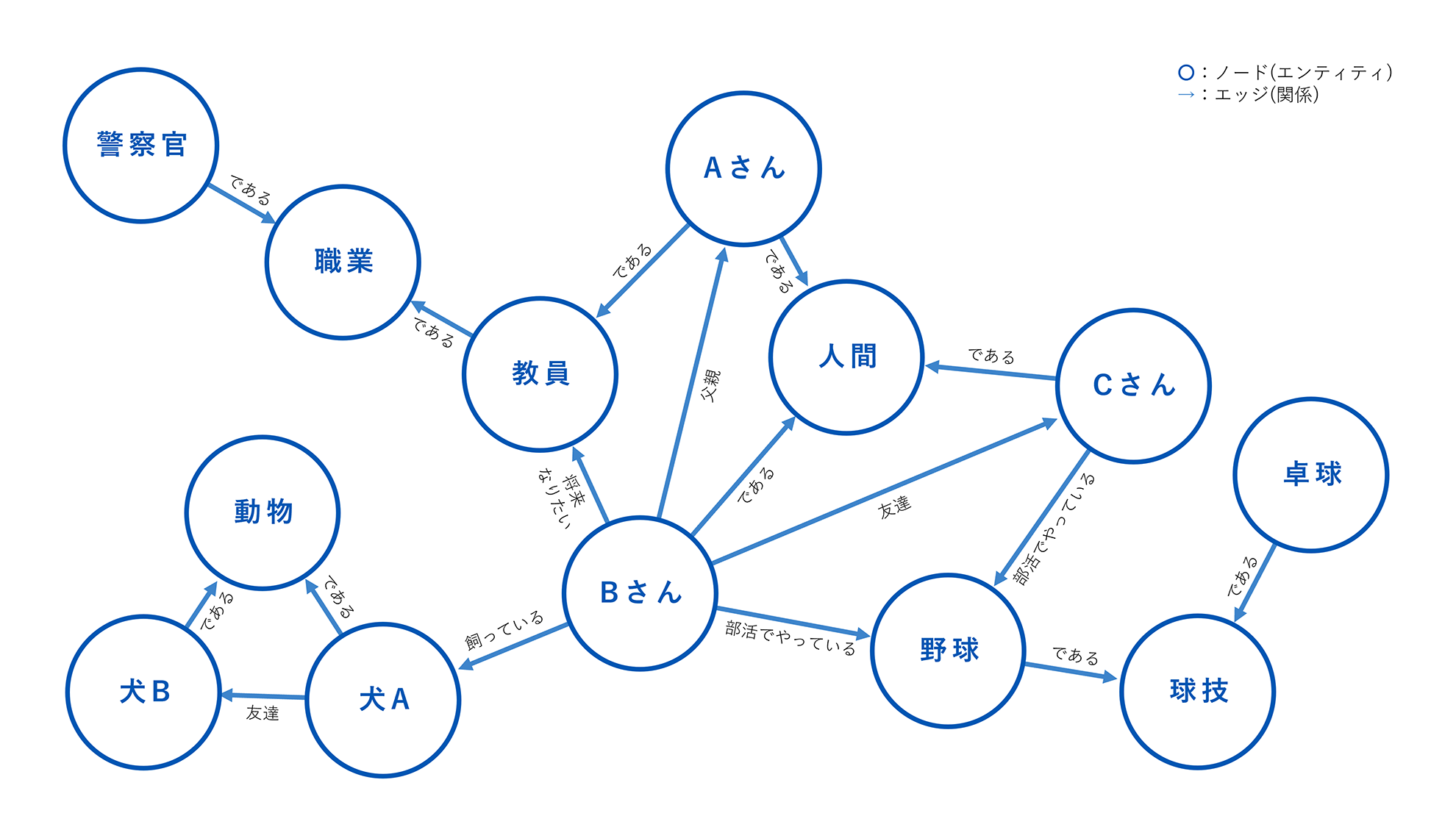 ノードとエッジの関係図