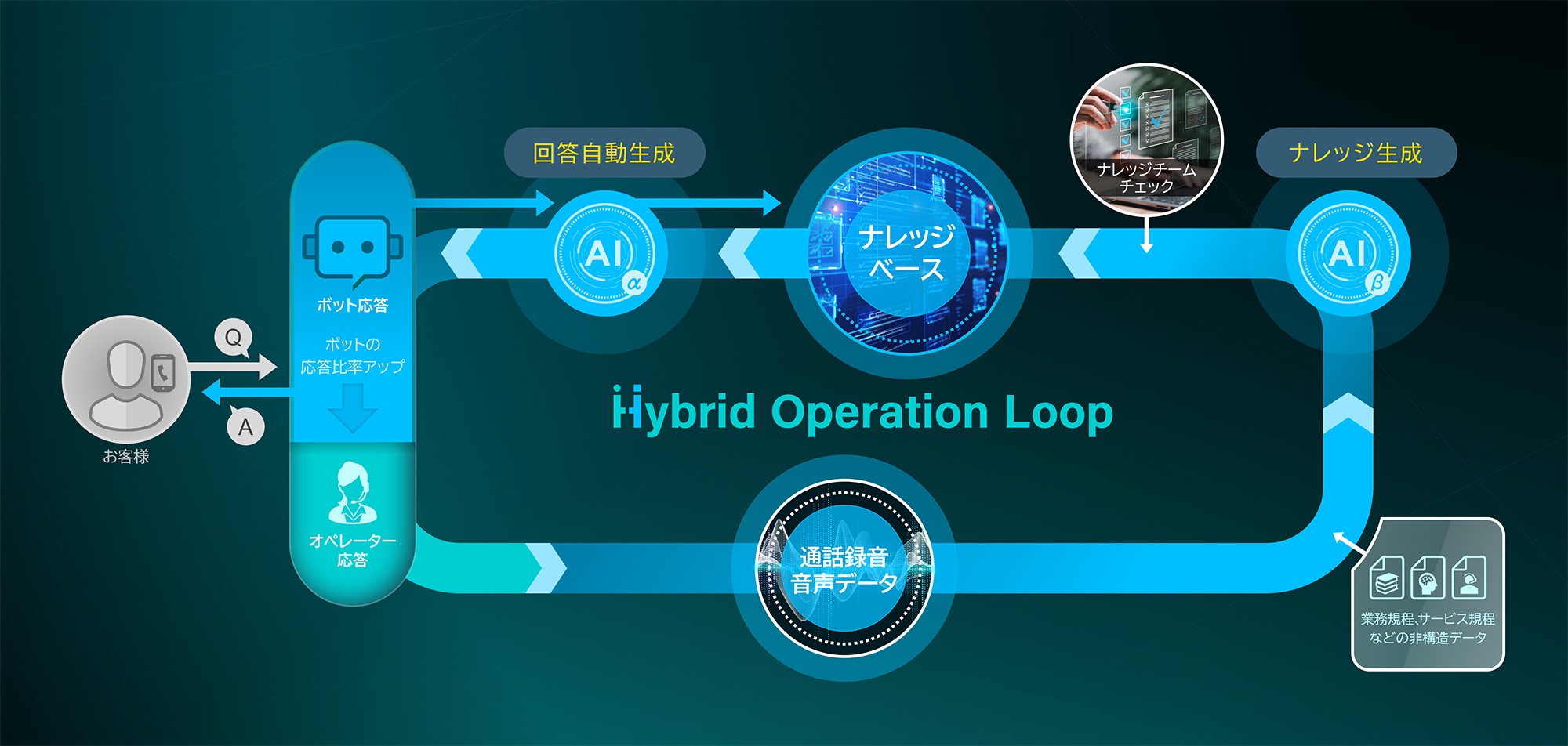 「Hybrid Operation Loop」の自動化フロー概念図